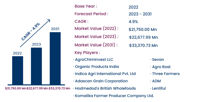 Global Lentil Market