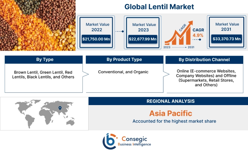 Lentil Market 