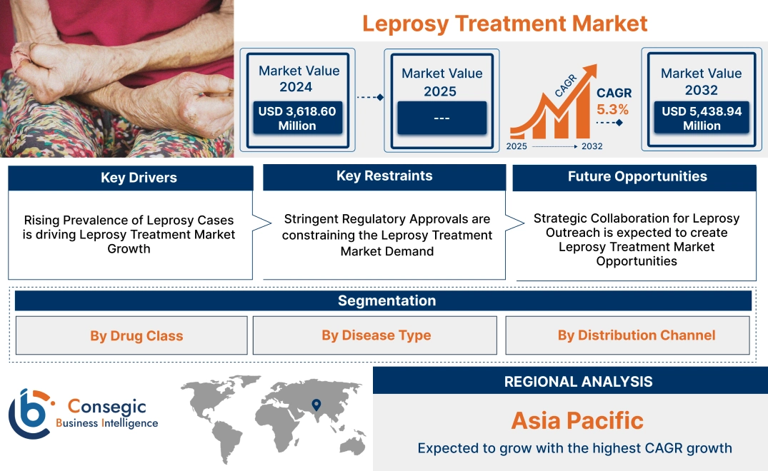 Leprosy Treatment Market Leprosy Treatment Market