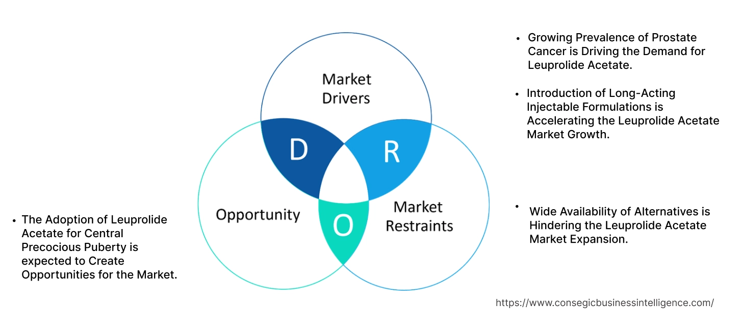 Leuprolide Acetate Market Dynamics Leuprolide Acetate Market Dynamics