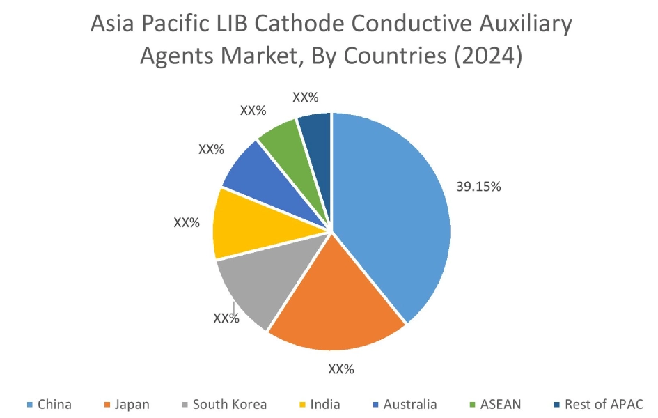 LIB Cathode Conductive Auxiliary Agents Market By Country