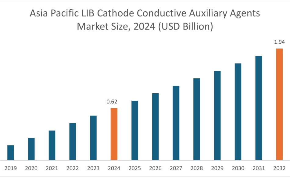 LIB Cathode Conductive Auxiliary Agents Market By Region