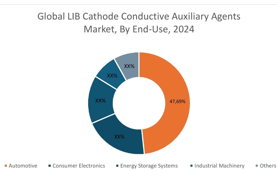 LIB Cathode Conductive Auxiliary Agents Market By Region LIB Cathode Conductive Auxiliary Agents Market By Region
