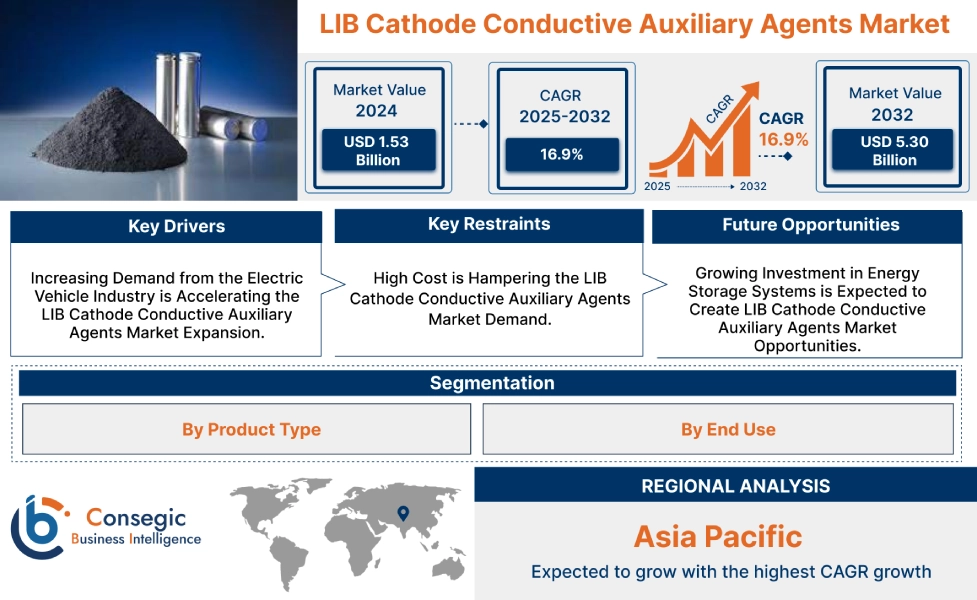 LIB Cathode Conductive Auxiliary Agents Market   