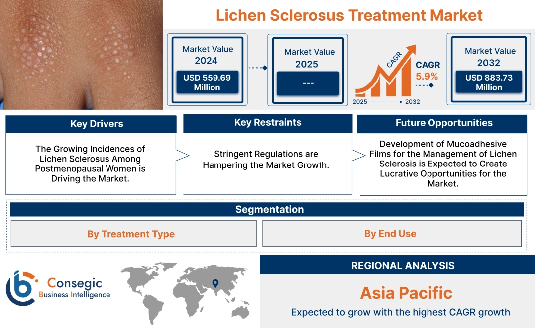 Lichen Sclerosus Treatment Market Lichen Sclerosus Treatment Market