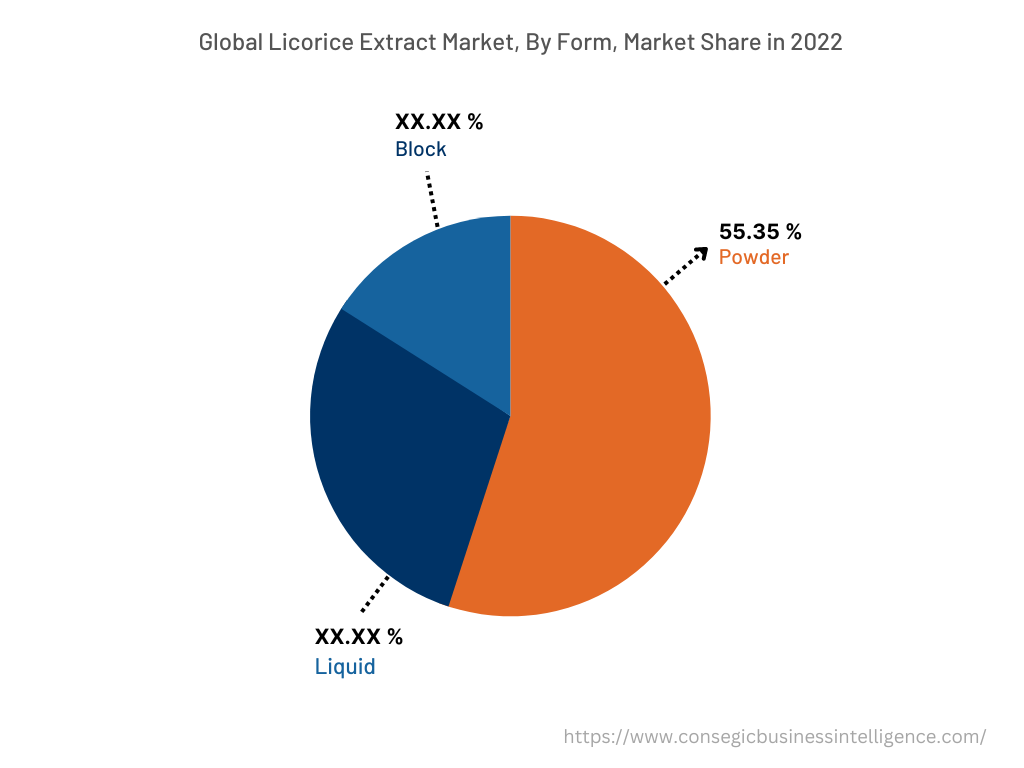 Global Licorice Extract Market, By Form, 2022