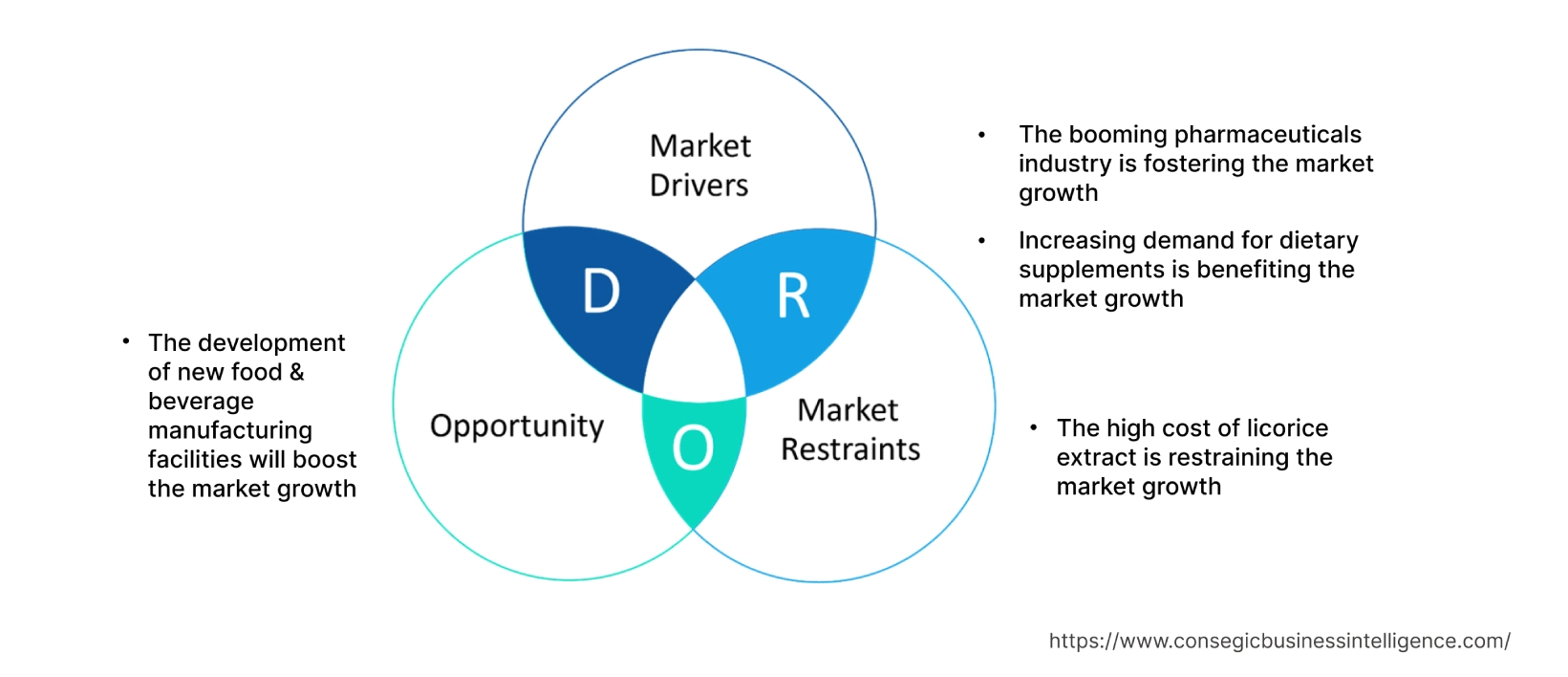 Licorice Extract Market  Dynamics