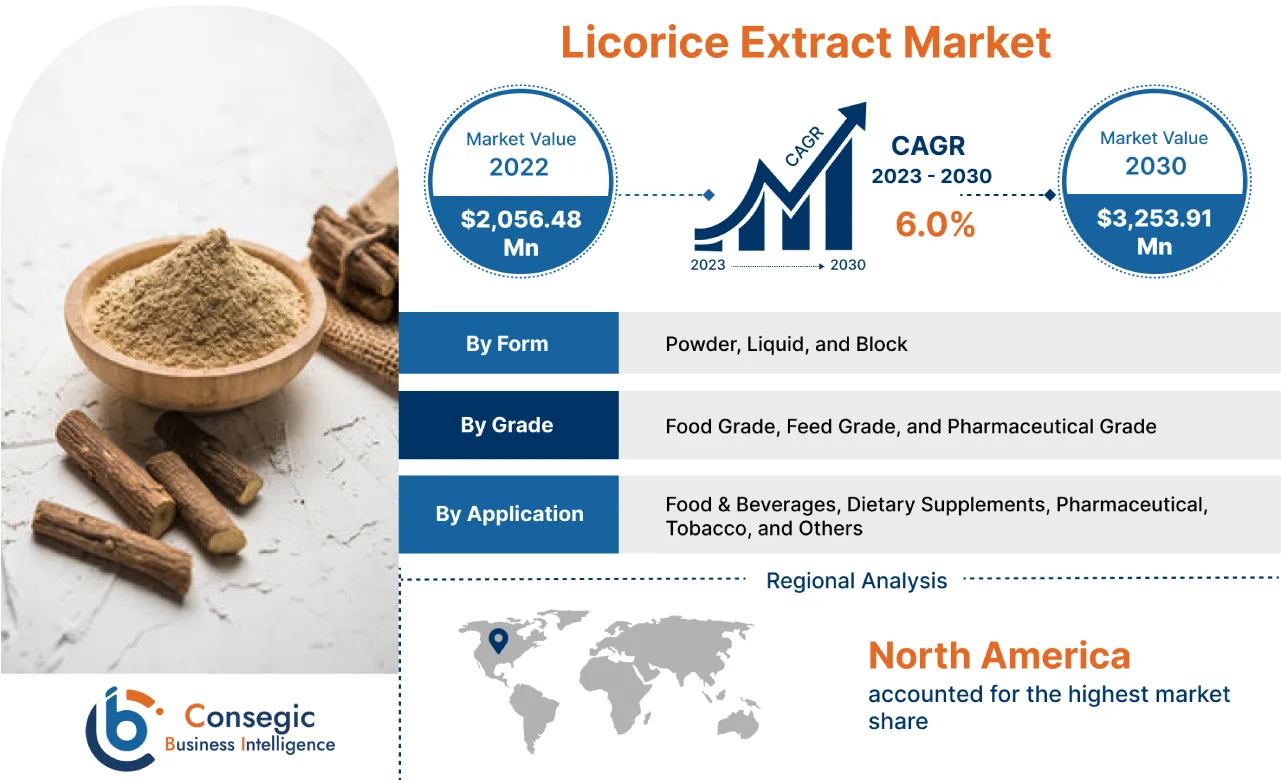 Licorice Extract Market Licorice Extract Market