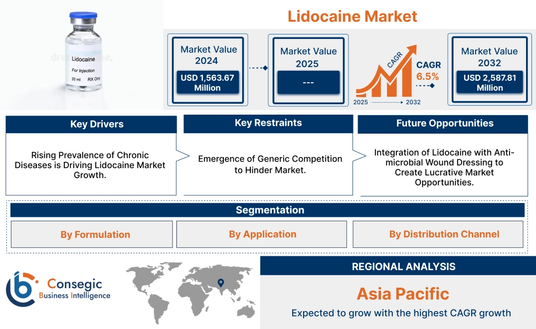 Lidocaine Market Lidocaine Market