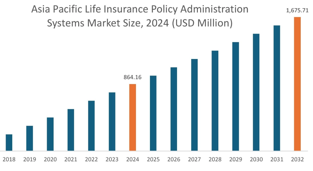 Life Insurance Policy Administration Systems Market By Region