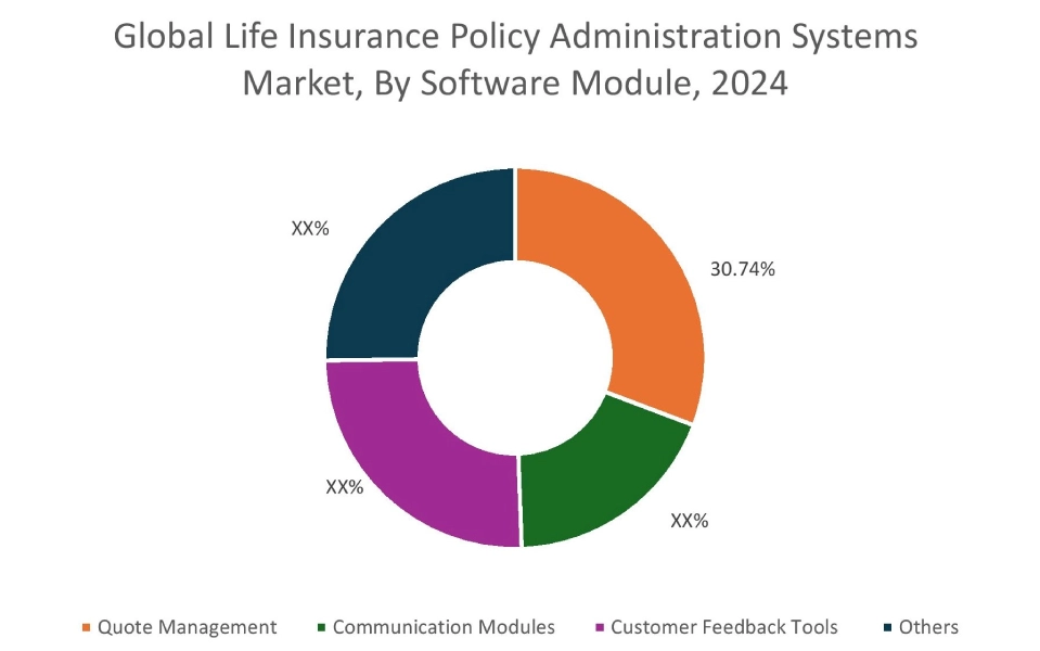 Life Insurance Policy Administration Systems Market By Software Module