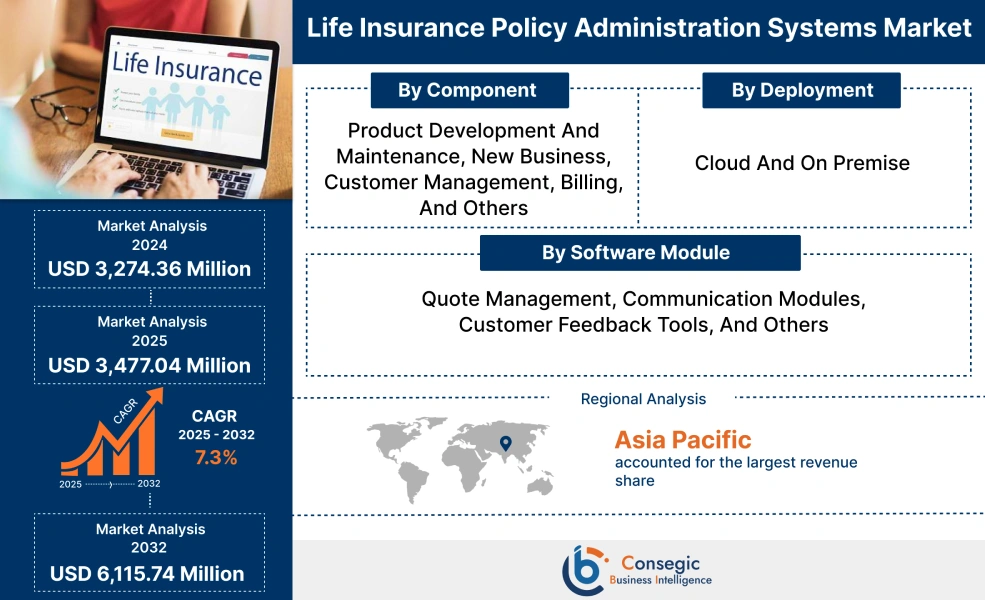 Life Insurance Policy Administration Systems Market