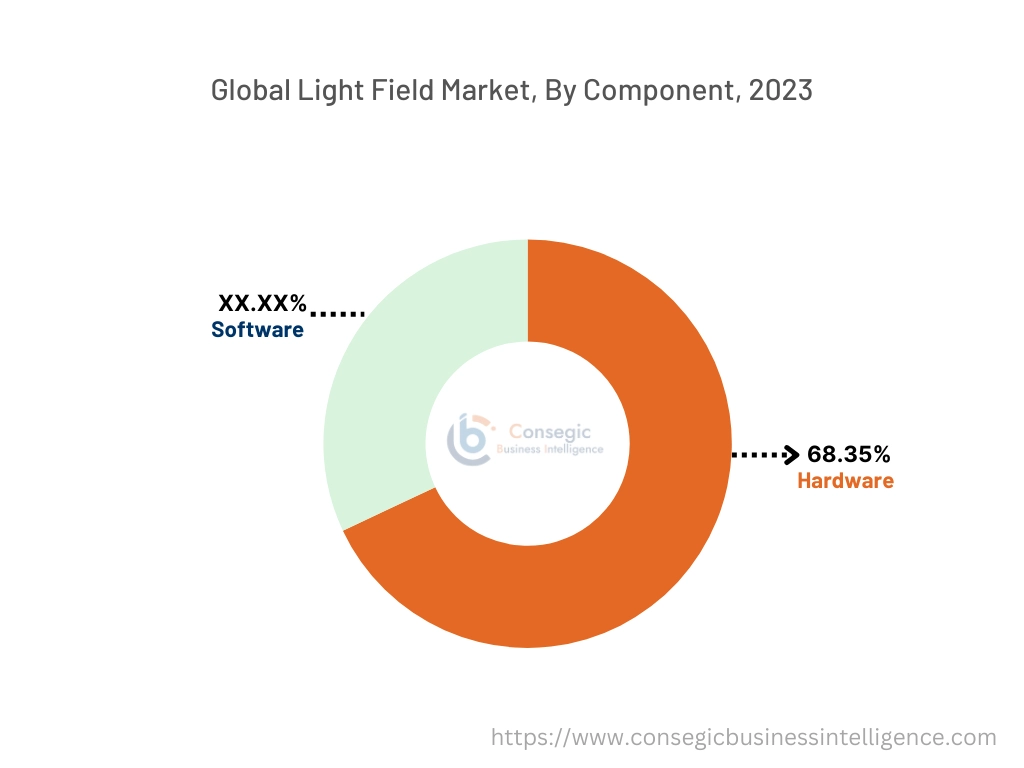 Lichtfeldmarkt nach Komponenten