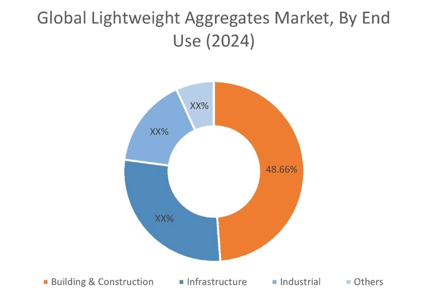 Lightweight Aggregates Market By End-Use 