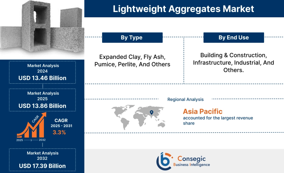 Lightweight Aggregates Market
