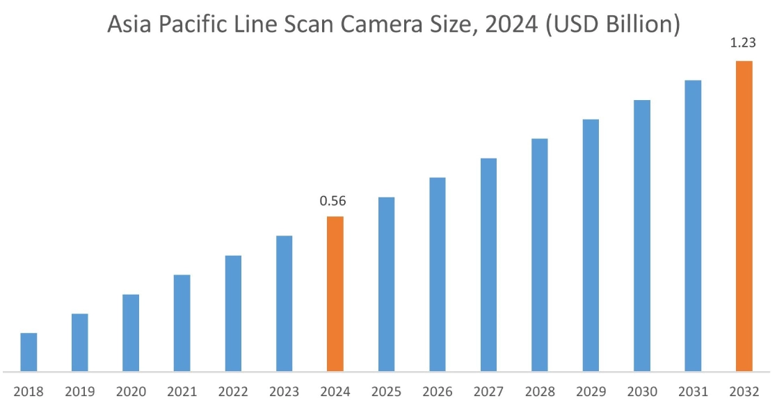 Line Scan Camera Market By Region