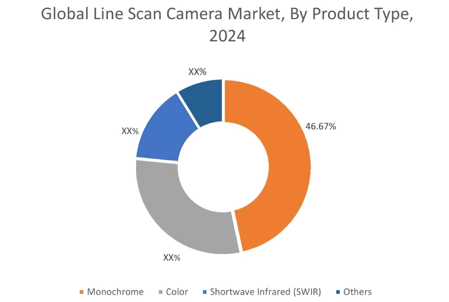 Line Scan Camera Market By Product Type