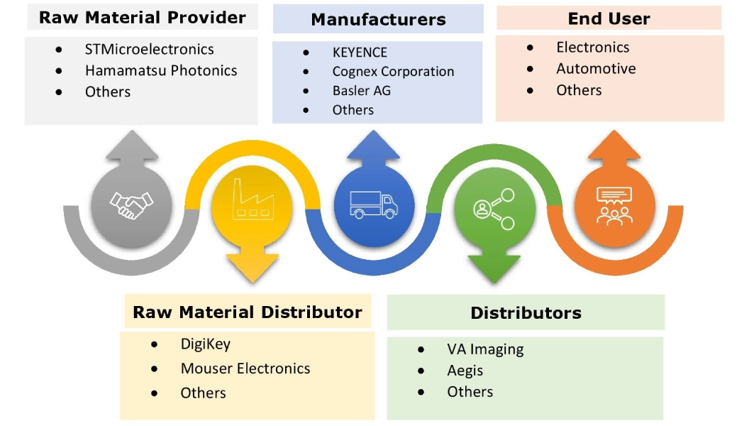Line Scan Camera Market Ecosystem
