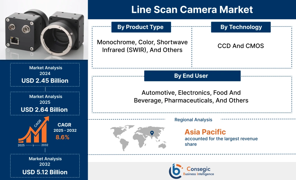 Line Scan Camera Market