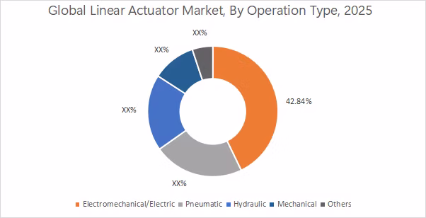 Linear Actuator Market By Operation Type Linear Actuator Market By Operation Type