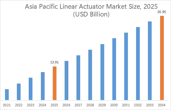 Linear Actuator Market By Region
