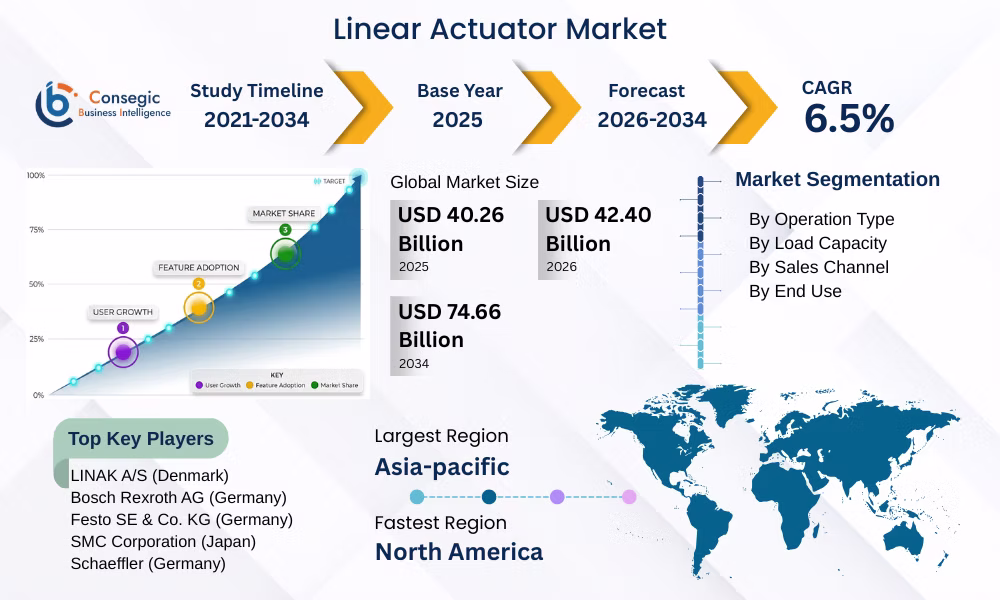 Linear Actuator Market Insights