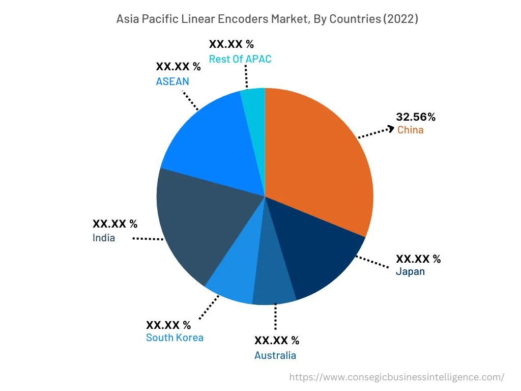 Linear Encoders Market By Country