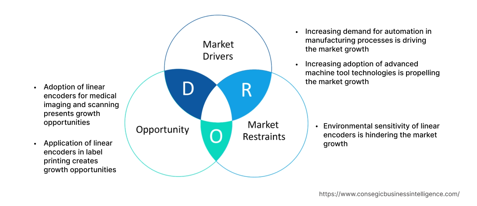 Linear Encoders Market  Dynamics