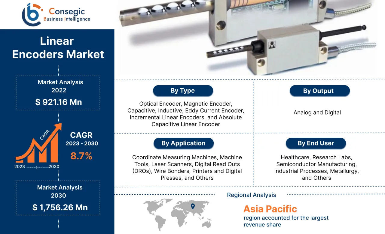 Linear Encoders Market 