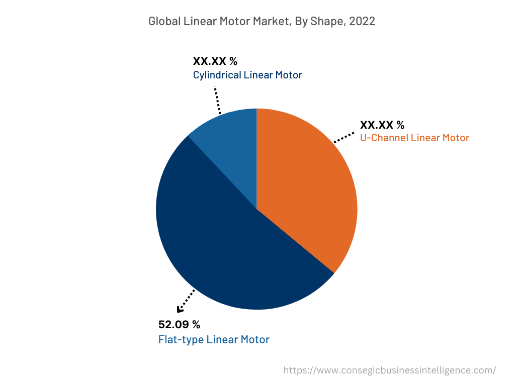 Global Linear Motor Market, By Shape, 2022