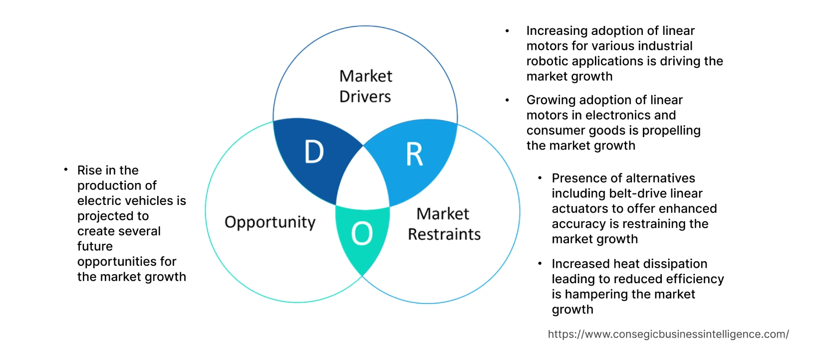 Marktdynamik für Linearmotoren