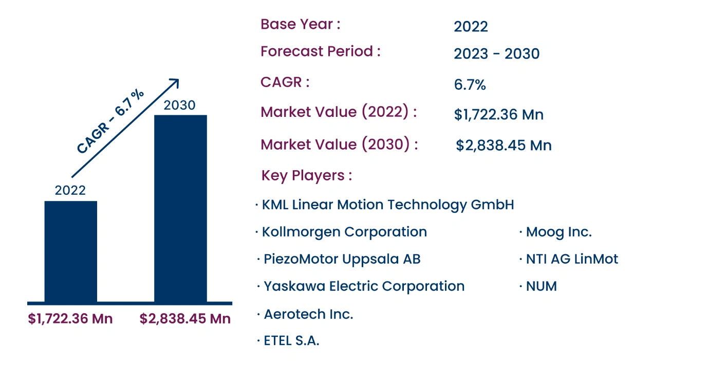 Global Linear Motor Market