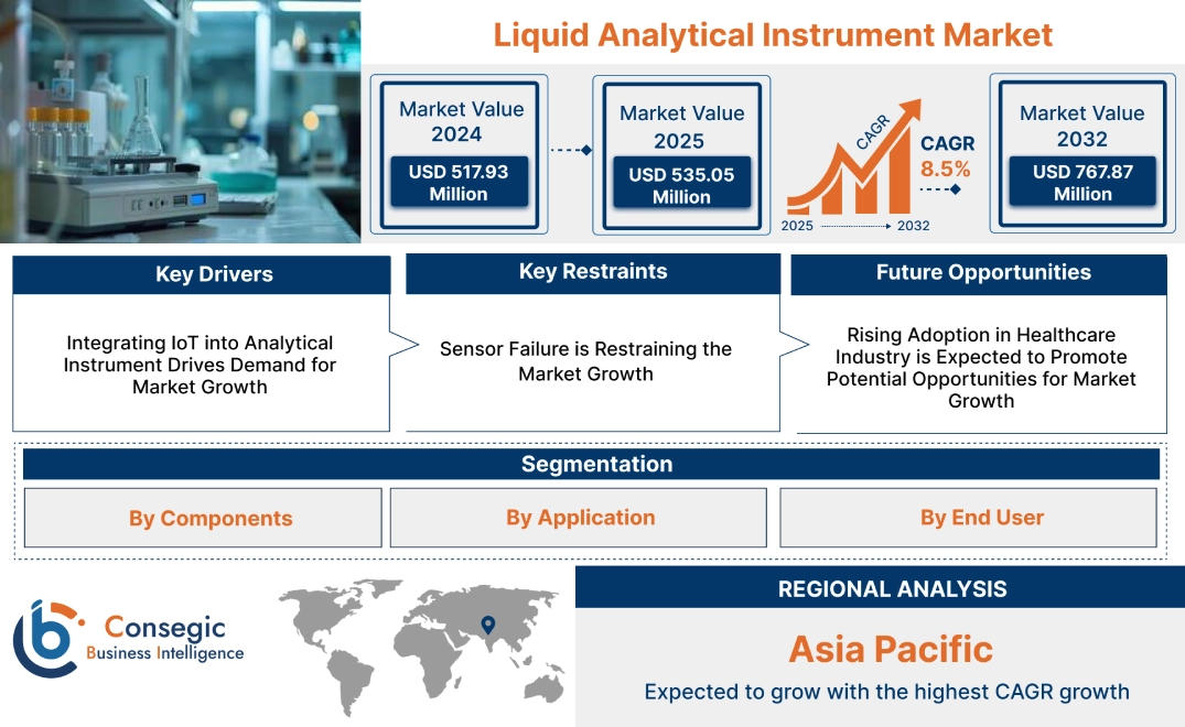 Liquid Analytical Instrument Market Liquid Analytical Instrument Market