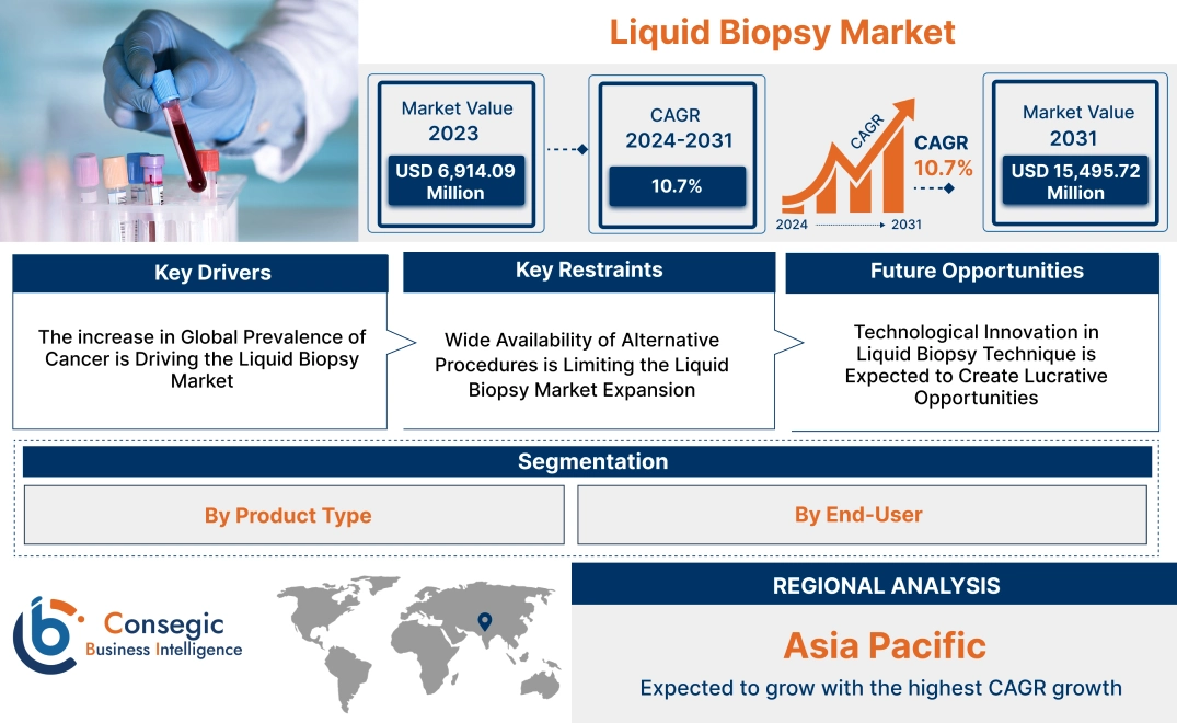Liquid Biopsy Market Liquid Biopsy Market