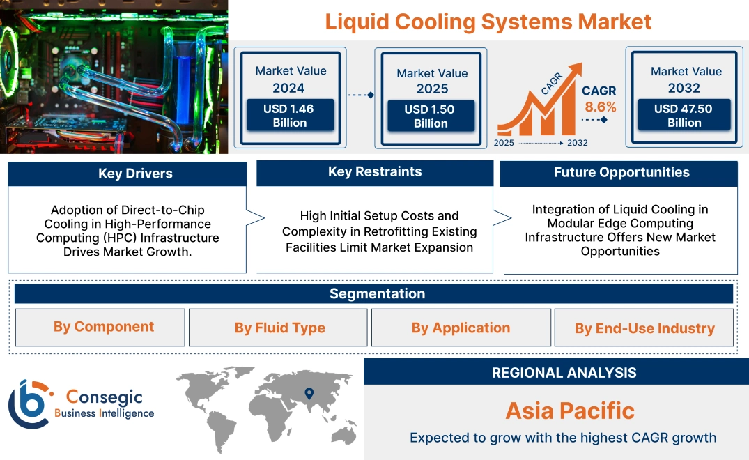 Liquid Cooling Systems Market Liquid Cooling Systems Market