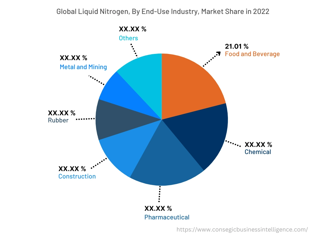 Global Liquid Nitrogen Market , By End-Use Industry, 2022