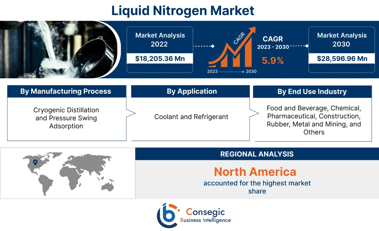 Liquid Nitrogen Market 