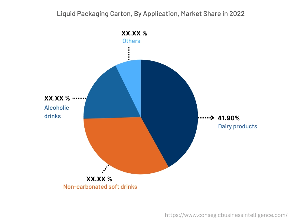 Global Liquid Packaging Carton Market, By Application, 2022