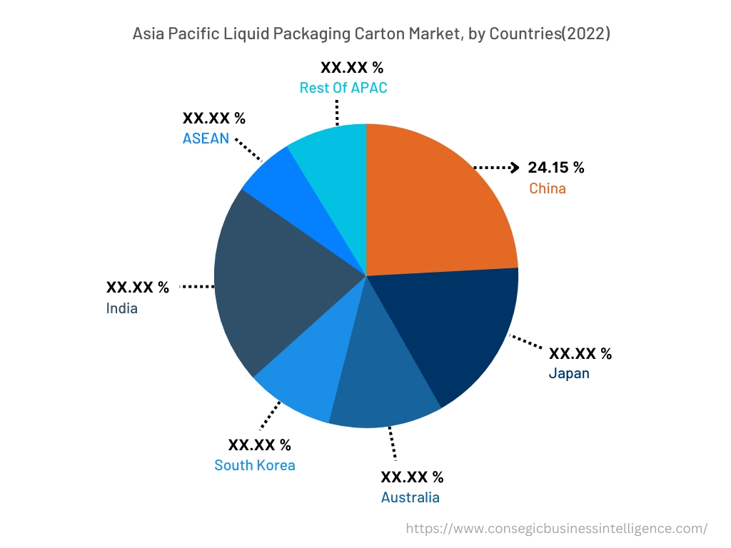 North America Liquid Packaging Carton Market, By Countries (2022)