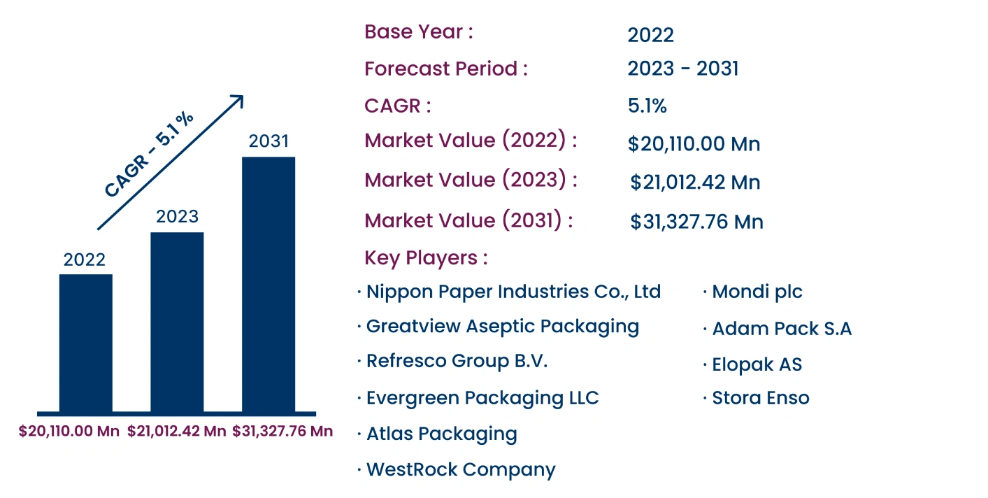 Global Liquid Packaging Carton Market