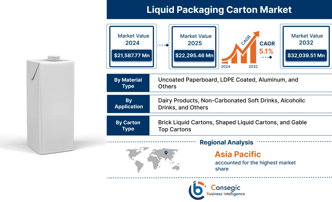 Liquid Packaging Carton Market Liquid Packaging Carton Market