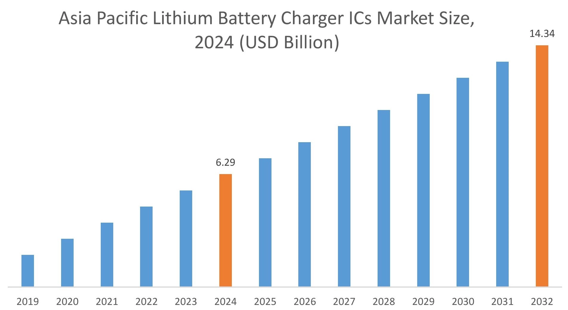 Lithium Battery Charger ICs MarketBy Region