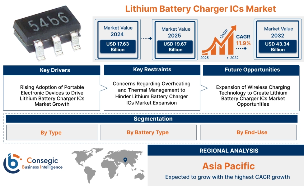 Lithium Battery Charger ICs Market Lithium Battery Charger ICs Market
