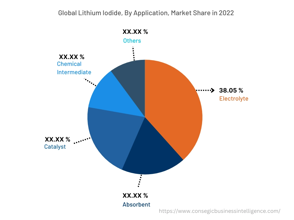 Global Lithium Iodide Market, By Application, 2022