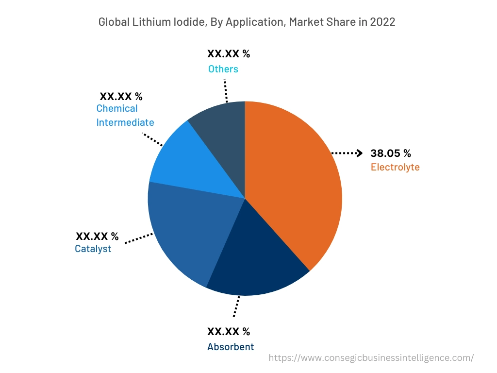 Global Lithium Iodide Market , By Format Application, 2022