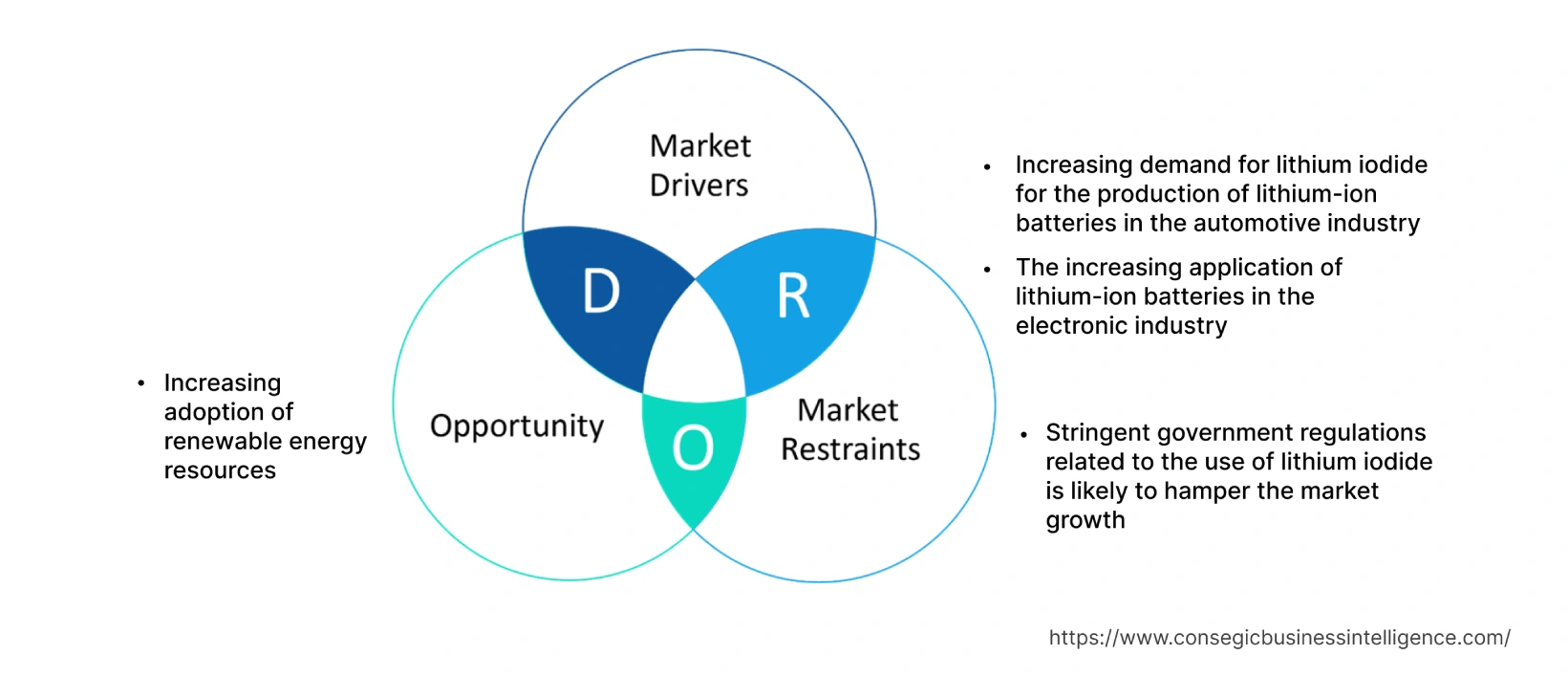 Lithium Iodide Market  Dynamics