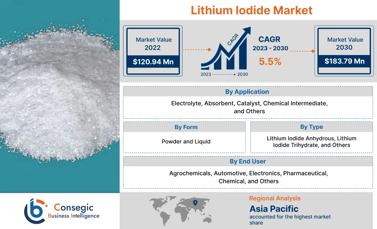 Lithium Iodide Market Lithium Iodide Market