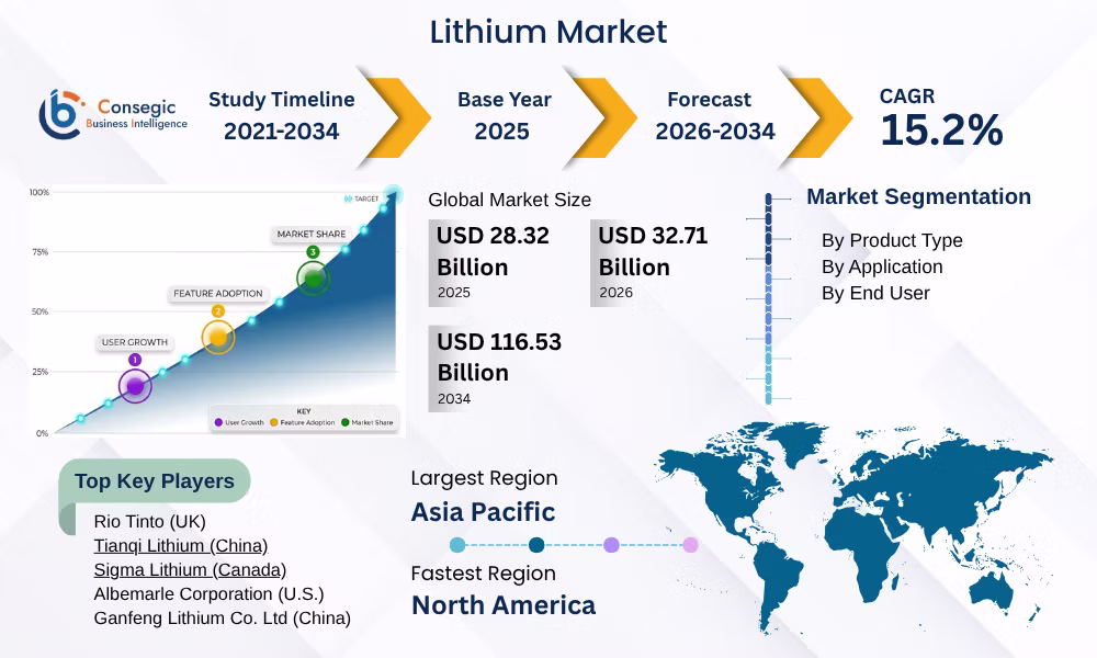 Lithium Market Insights