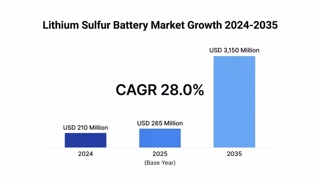 Lithium Sulfur Battery Market Insights