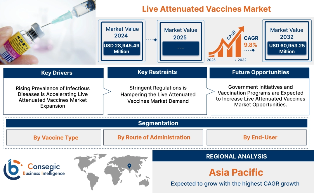 Live Attenuated Vaccines Market Live Attenuated Vaccines Market